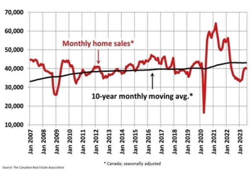 Canadian Home Sales See Little Change From June to July  